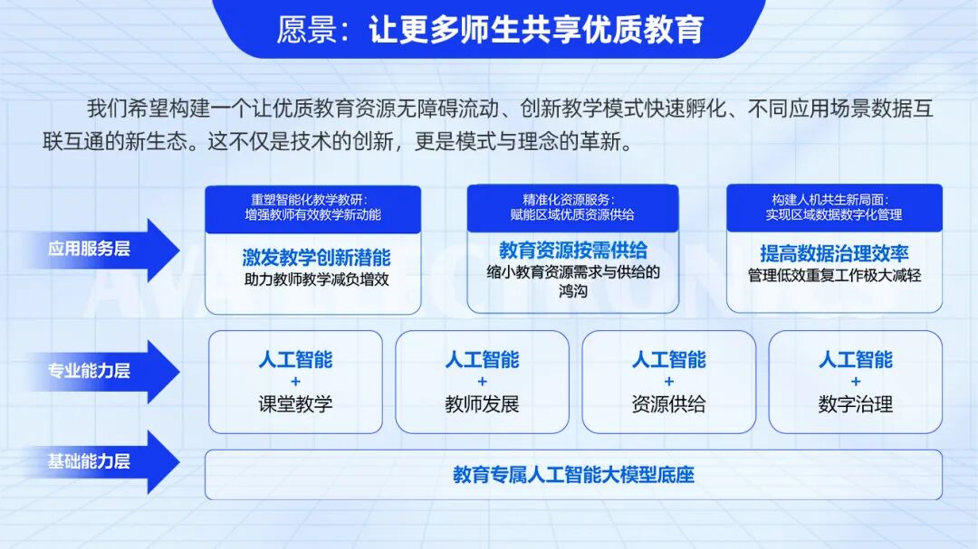 “音視頻+AI”中臺為數字基座.jpg “音視頻+AI”中臺為數字基座.jpg